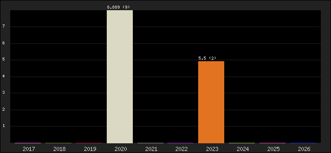Graph of points averages