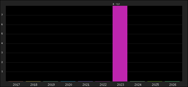 Graph of points averages