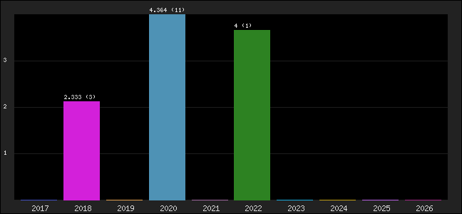 Graph of points averages