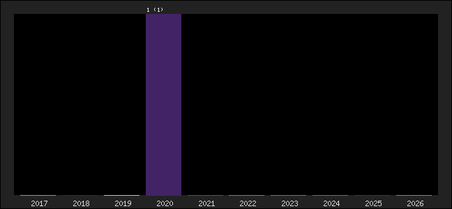 Graph of points averages