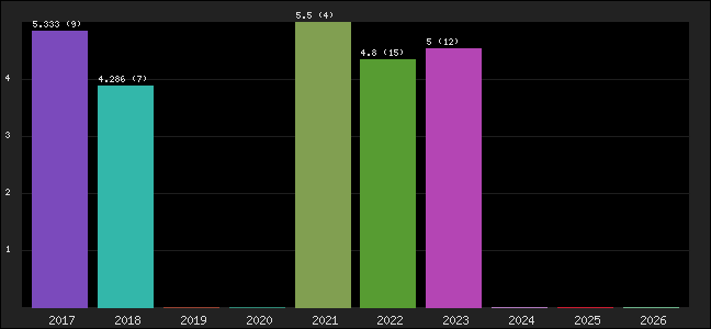 Graph of points averages