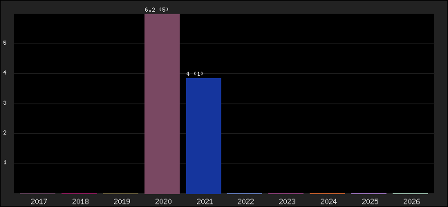 Graph of points averages