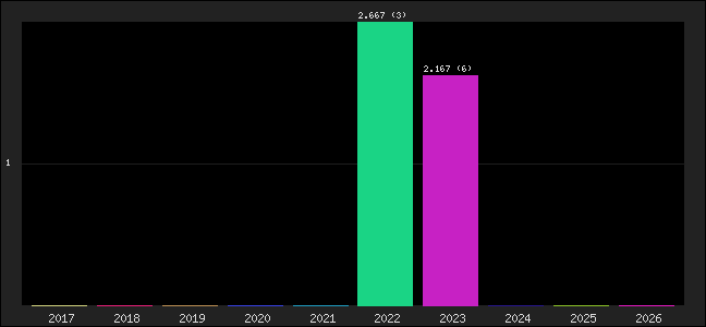Graph of points averages