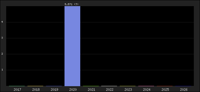 Graph of points averages