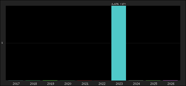 Graph of points averages