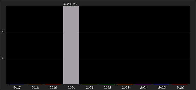 Graph of points averages