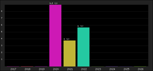Graph of points averages