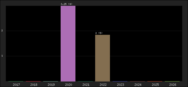 Graph of points averages