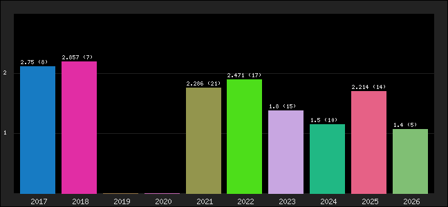 Graph of points averages
