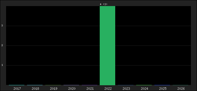 Graph of points averages