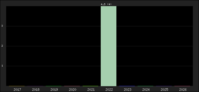 Graph of points averages