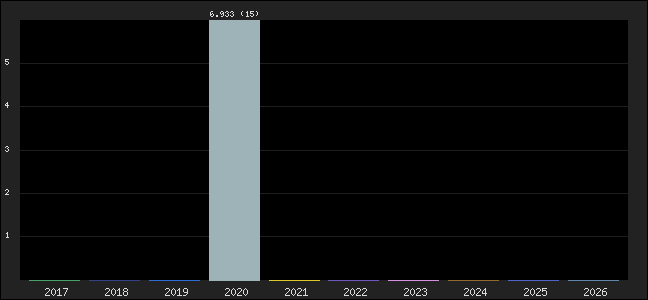 Graph of points averages