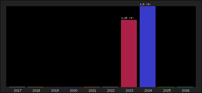 Graph of points averages