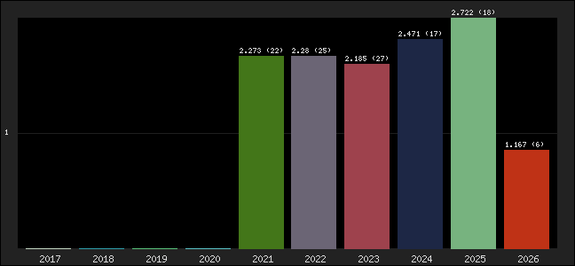 Graph of points averages