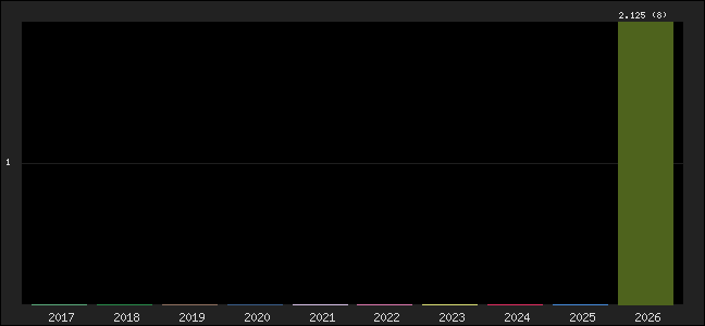 Graph of points averages