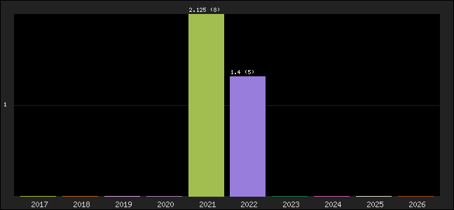 Graph of points averages