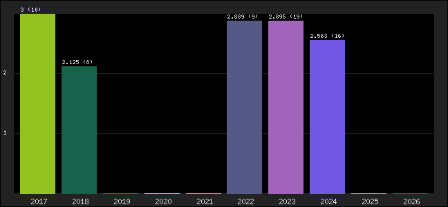 Graph of points averages