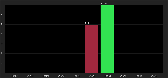 Graph of points averages