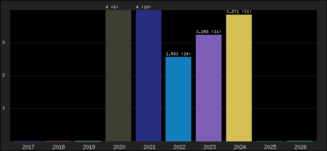 Graph of points averages