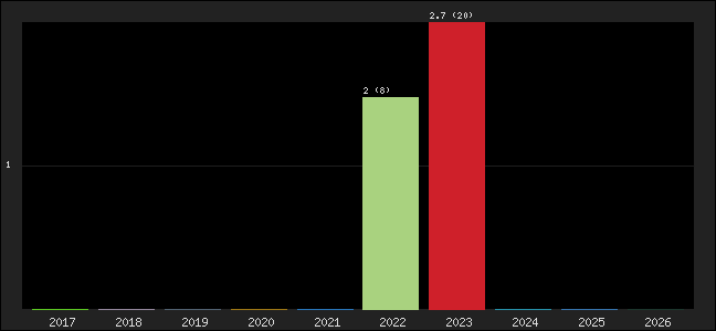 Graph of points averages