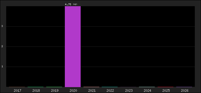 Graph of points averages
