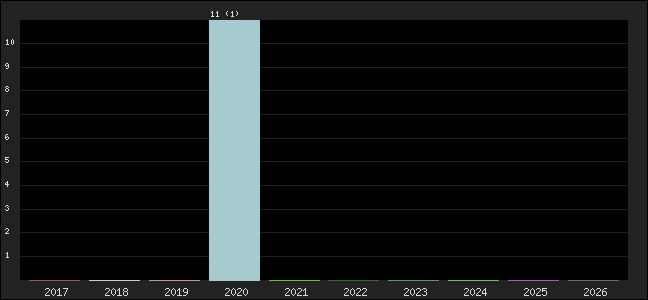 Graph of points averages
