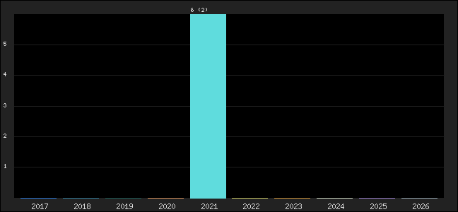 Graph of points averages