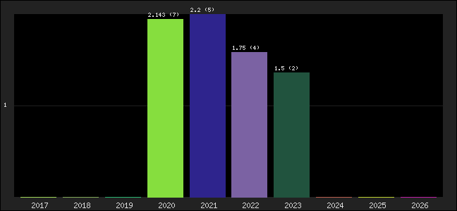 Graph of points averages