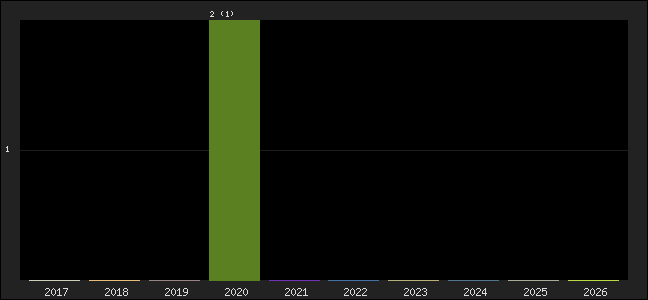 Graph of points averages