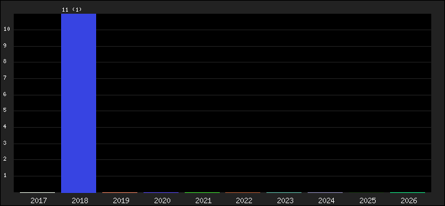 Graph of points averages