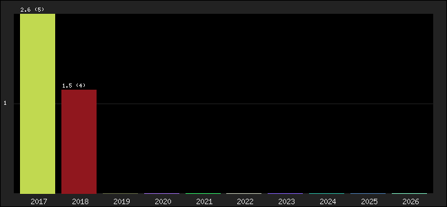 Graph of points averages