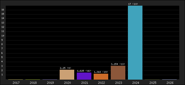 Graph of points averages