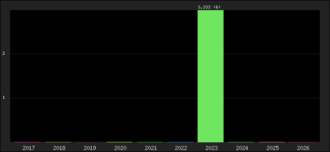 Graph of points averages