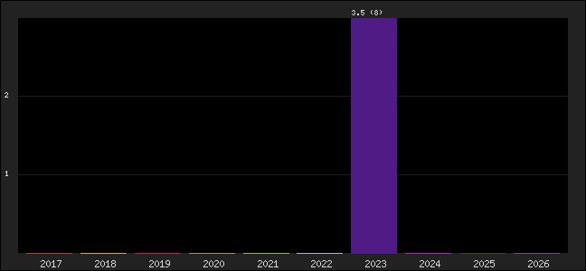Graph of points averages