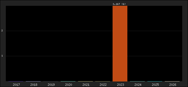 Graph of points averages