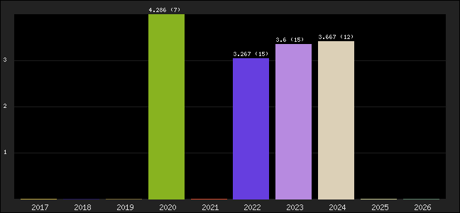 Graph of points averages