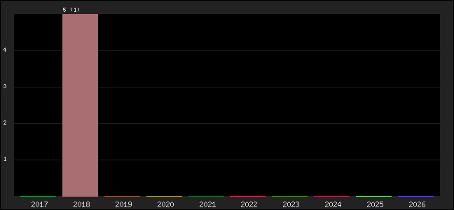 Graph of points averages
