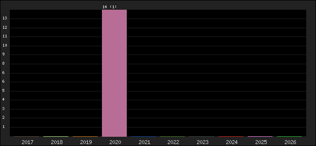 Graph of points averages