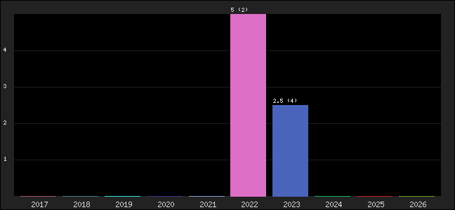 Graph of points averages