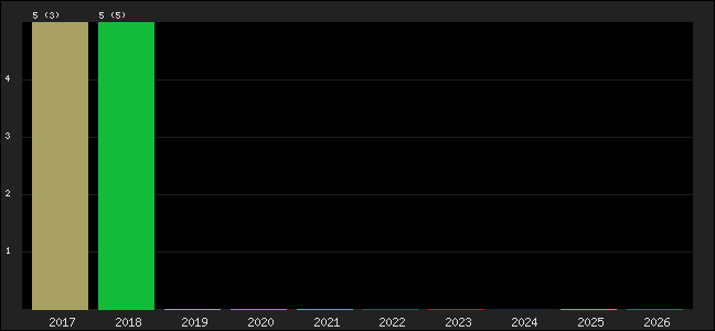 Graph of points averages