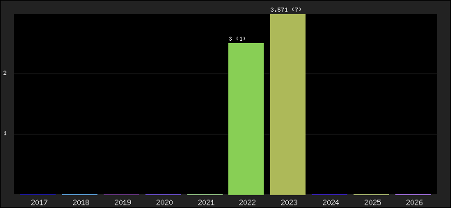 Graph of points averages