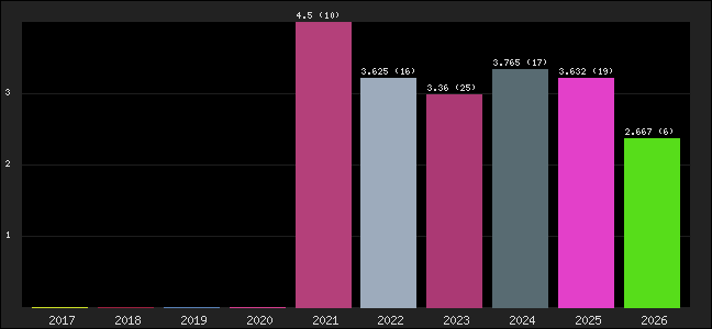 Graph of points averages