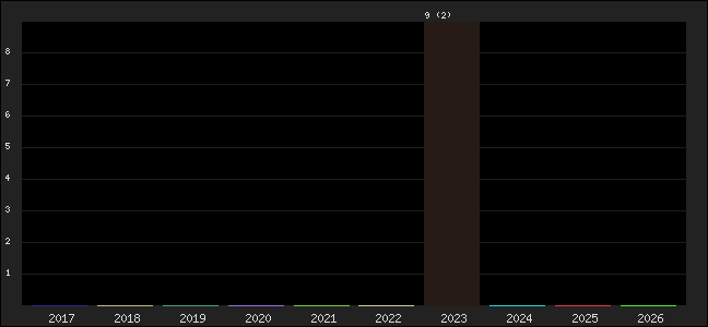 Graph of points averages