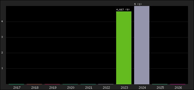 Graph of points averages