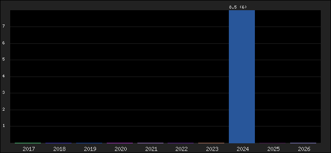 Graph of points averages