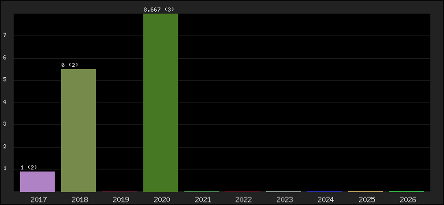 Graph of points averages