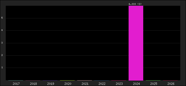 Graph of points averages