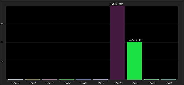 Graph of points averages