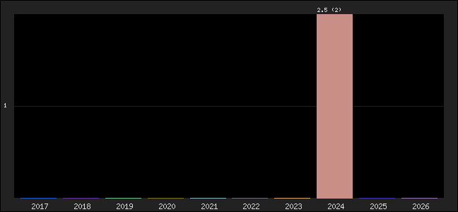 Graph of points averages