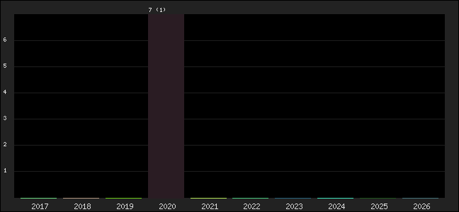 Graph of points averages